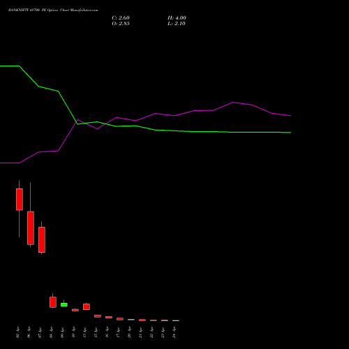 BANKNIFTY 48700 PE (PUT) 28 April 2026 options price chart analysis Nifty Bank 