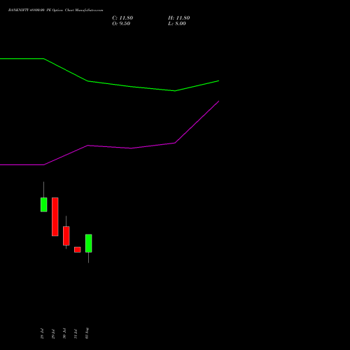 BANKNIFTY 48800.00 PE (PUT) 25 August 2026 options price chart analysis Nifty Bank 