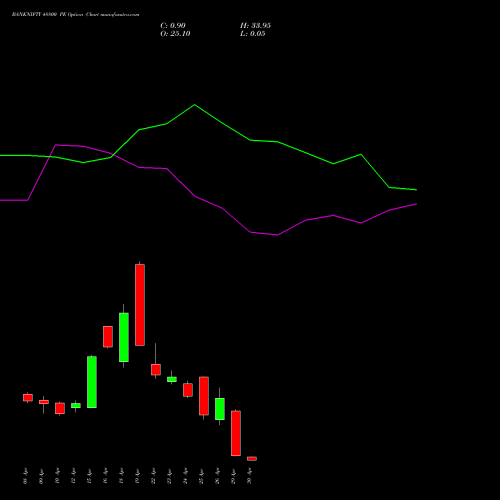 BANKNIFTY 48800 PE PUT indicators chart analysis Nifty Bank options price chart strike 48800 PUT