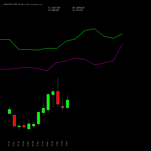 BANKNIFTY 48800 PE PUT indicators chart analysis Nifty Bank options price chart strike 48800 PUT