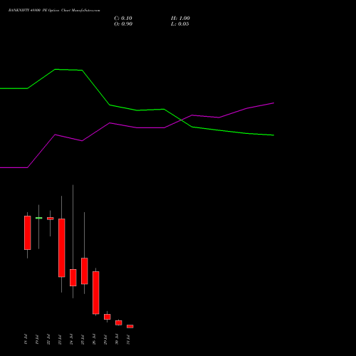 BANKNIFTY 48800 PE PUT indicators chart analysis Nifty Bank options price chart strike 48800 PUT