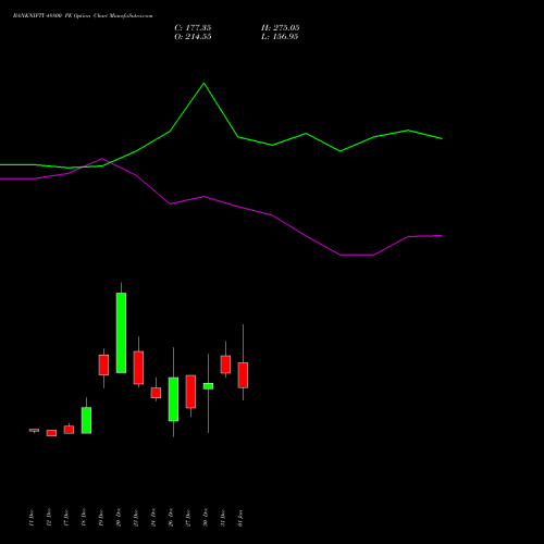 BANKNIFTY 48800 PE PUT indicators chart analysis Nifty Bank options price chart strike 48800 PUT