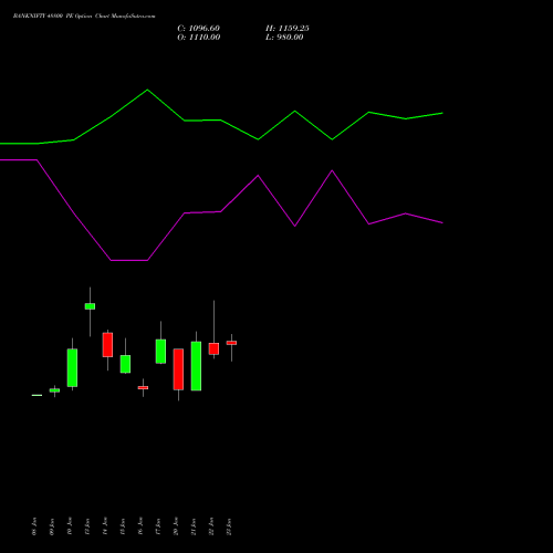 BANKNIFTY 48800 PE PUT indicators chart analysis Nifty Bank options price chart strike 48800 PUT