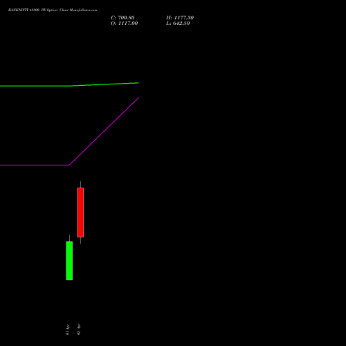 BANKNIFTY 48800 PE (PUT) 28 April 2026 options price chart analysis Nifty Bank 
