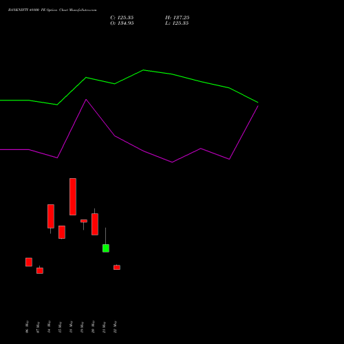BANKNIFTY 48800 PE (PUT) 30 June 2026 options price chart analysis Nifty Bank 