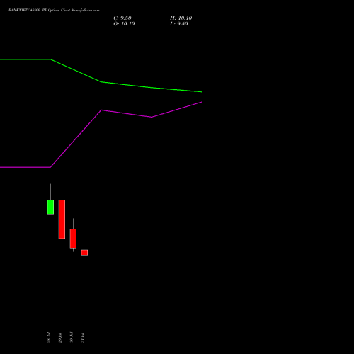 BANKNIFTY 48800 PE (PUT) 25 August 2026 options price chart analysis Nifty Bank 