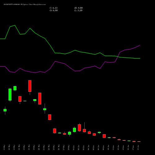 BANKNIFTY 48900.00 PE (PUT) 30 June 2026 options price chart analysis Nifty Bank 