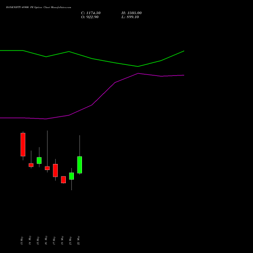 BANKNIFTY 48900 PE PUT indicators chart analysis Nifty Bank options price chart strike 48900 PUT