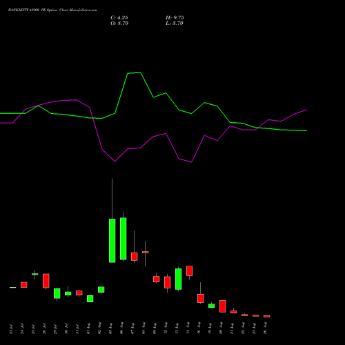 BANKNIFTY 48900 PE PUT indicators chart analysis Nifty Bank options price chart strike 48900 PUT