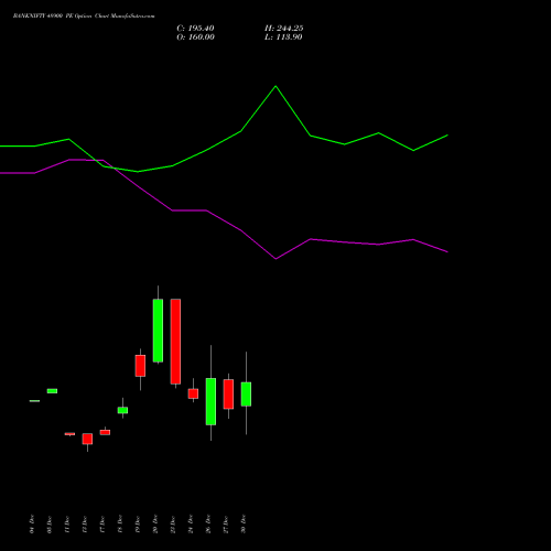 BANKNIFTY 48900 PE PUT indicators chart analysis Nifty Bank options price chart strike 48900 PUT