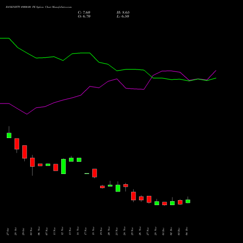Live BANKNIFTY 49000.00 PE (PUT) 30 December 2025 options price chart analysis Nifty Bank 
