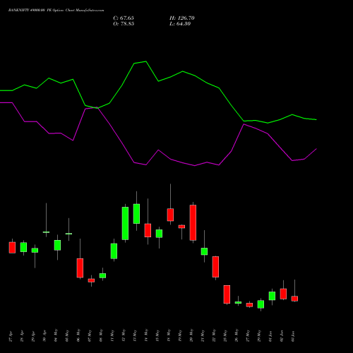 BANKNIFTY 49000.00 PE (PUT) 30 June 2026 options price chart analysis Nifty Bank 