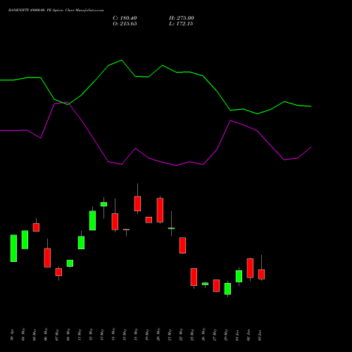 BANKNIFTY 49000.00 PE (PUT) 28 July 2026 options price chart analysis Nifty Bank 
