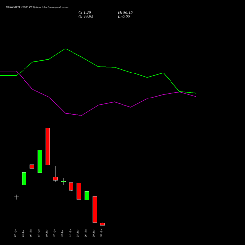 BANKNIFTY 49000 PE PUT indicators chart analysis Nifty Bank options price chart strike 49000 PUT
