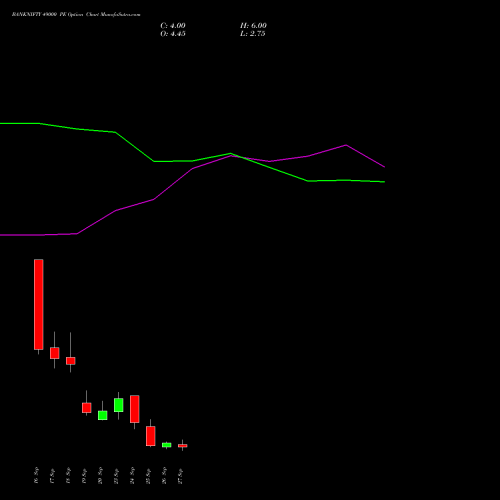 BANKNIFTY 49000 PE PUT indicators chart analysis Nifty Bank options price chart strike 49000 PUT