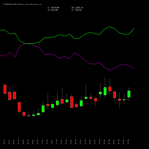 BANKNIFTY 49000 PE PUT indicators chart analysis Nifty Bank options price chart strike 49000 PUT