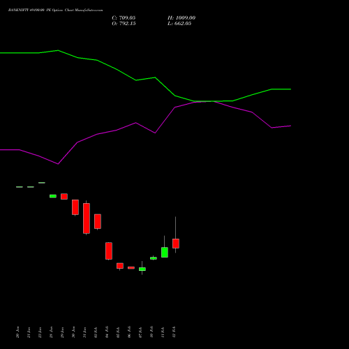 BANKNIFTY 49100.00 PE PUT indicators chart analysis Nifty Bank options price chart strike 49100.00 PUT