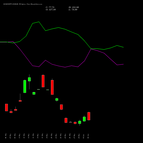 BANKNIFTY 49100.00 PE (PUT) 30 June 2026 options price chart analysis Nifty Bank 