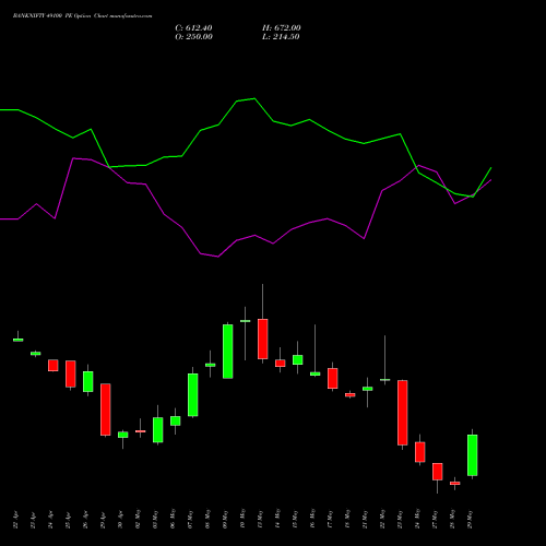 BANKNIFTY 49100 PE PUT indicators chart analysis Nifty Bank options price chart strike 49100 PUT