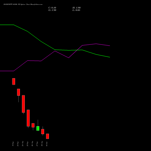 BANKNIFTY 49100 PE PUT indicators chart analysis Nifty Bank options price chart strike 49100 PUT