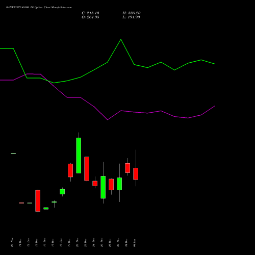 BANKNIFTY 49100 PE PUT indicators chart analysis Nifty Bank options price chart strike 49100 PUT