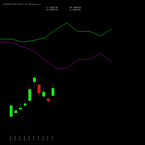 BANKNIFTY 49100 PE PUT indicators chart analysis Nifty Bank options price chart strike 49100 PUT