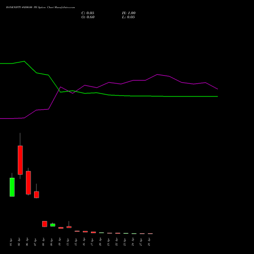 BANKNIFTY 49200.00 PE (PUT) 28 April 2026 options price chart analysis Nifty Bank 