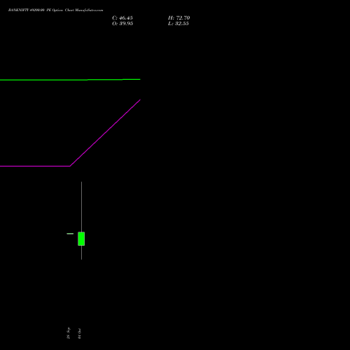 BANKNIFTY 49200.00 PE (PUT) 27 October 2026 options price chart analysis Nifty Bank 