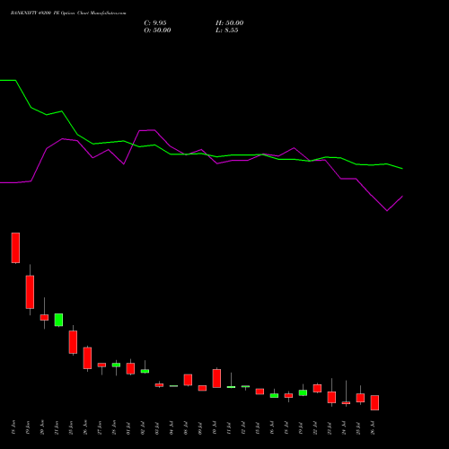 BANKNIFTY 49200 PE PUT indicators chart analysis Nifty Bank options price chart strike 49200 PUT