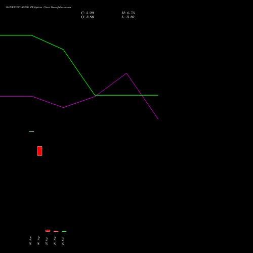 BANKNIFTY 49200 PE PUT indicators chart analysis Nifty Bank options price chart strike 49200 PUT