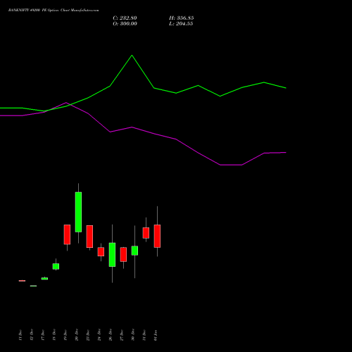 BANKNIFTY 49200 PE PUT indicators chart analysis Nifty Bank options price chart strike 49200 PUT