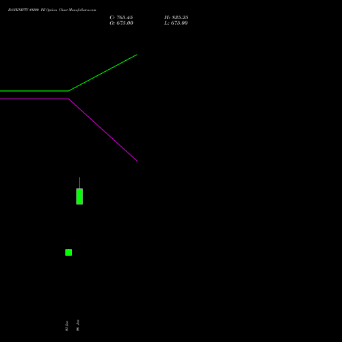 BANKNIFTY 49200 PE PUT indicators chart analysis Nifty Bank options price chart strike 49200 PUT