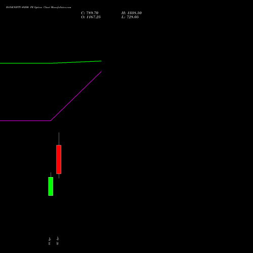 BANKNIFTY 49200 PE (PUT) 28 April 2026 options price chart analysis Nifty Bank 