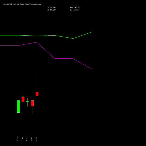 BANKNIFTY 49200 PE (PUT) 26 May 2026 options price chart analysis Nifty Bank 
