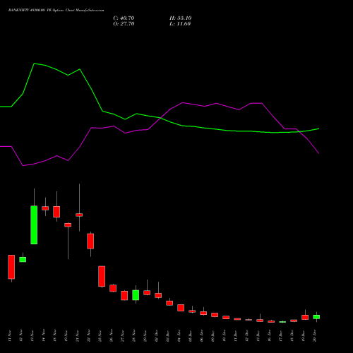 BANKNIFTY 49300.00 PE PUT indicators chart analysis Nifty Bank options price chart strike 49300.00 PUT