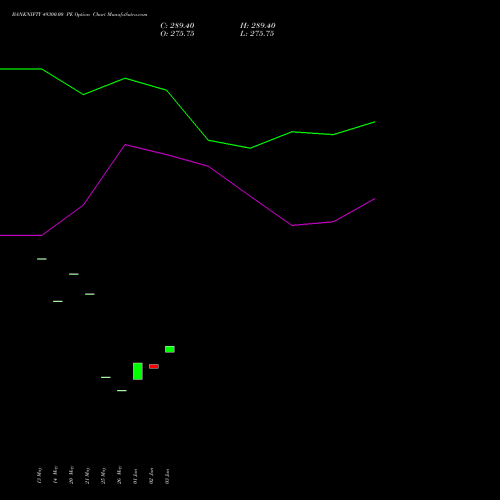 BANKNIFTY 49300.00 PE (PUT) 28 July 2026 options price chart analysis Nifty Bank 