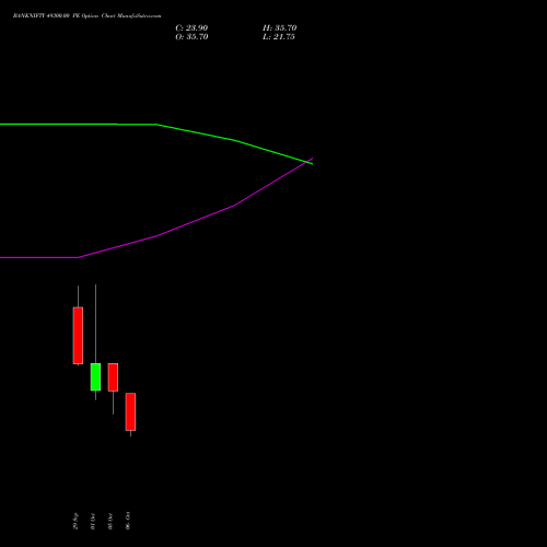 BANKNIFTY 49300.00 PE (PUT) 27 October 2026 options price chart analysis Nifty Bank 