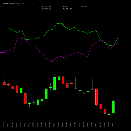 BANKNIFTY 49300 PE PUT indicators chart analysis Nifty Bank options price chart strike 49300 PUT