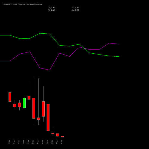 BANKNIFTY 49300 PE PUT indicators chart analysis Nifty Bank options price chart strike 49300 PUT