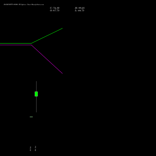 BANKNIFTY 49300 PE PUT indicators chart analysis Nifty Bank options price chart strike 49300 PUT