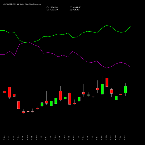 BANKNIFTY 49300 PE PUT indicators chart analysis Nifty Bank options price chart strike 49300 PUT