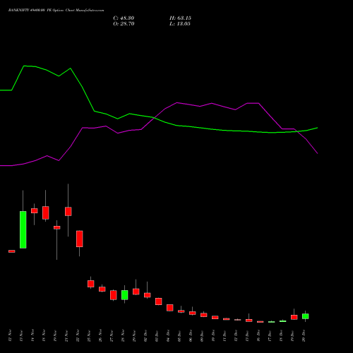 BANKNIFTY 49400.00 PE PUT indicators chart analysis Nifty Bank options price chart strike 49400.00 PUT