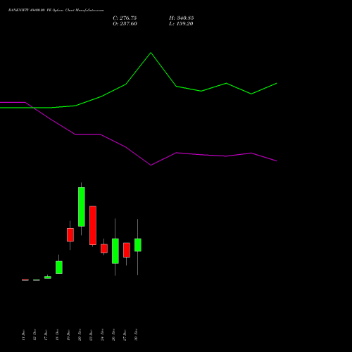 BANKNIFTY 49400.00 PE PUT indicators chart analysis Nifty Bank options price chart strike 49400.00 PUT