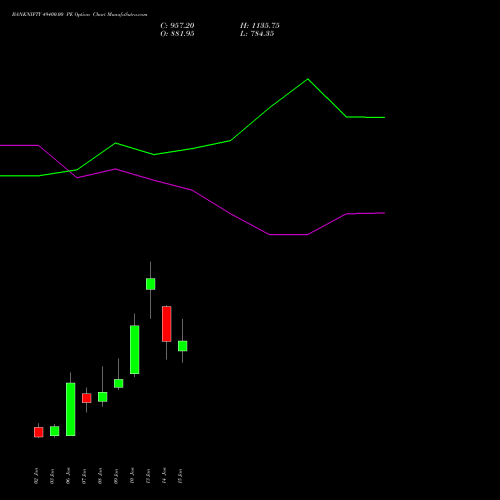 BANKNIFTY 49400.00 PE PUT indicators chart analysis Nifty Bank options price chart strike 49400.00 PUT