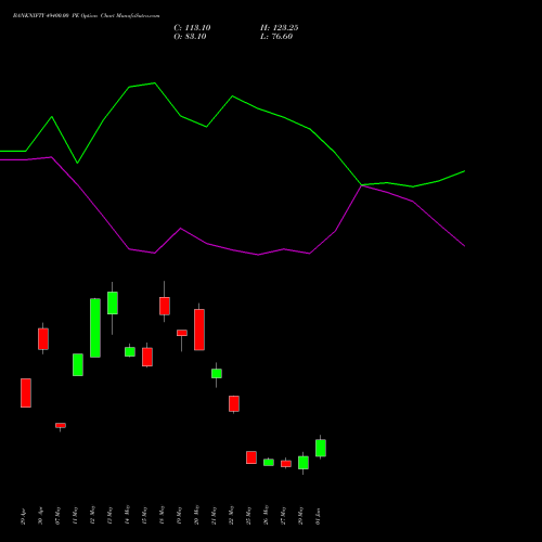 BANKNIFTY 49400.00 PE (PUT) 30 June 2026 options price chart analysis Nifty Bank 