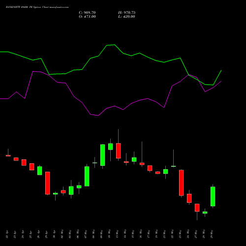 BANKNIFTY 49400 PE PUT indicators chart analysis Nifty Bank options price chart strike 49400 PUT