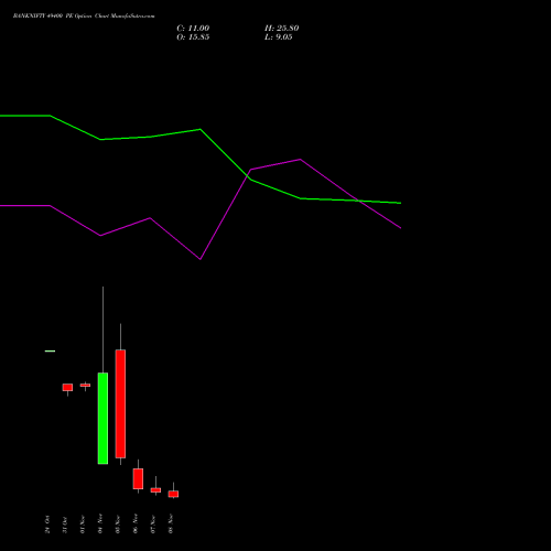 BANKNIFTY 49400 PE PUT indicators chart analysis Nifty Bank options price chart strike 49400 PUT