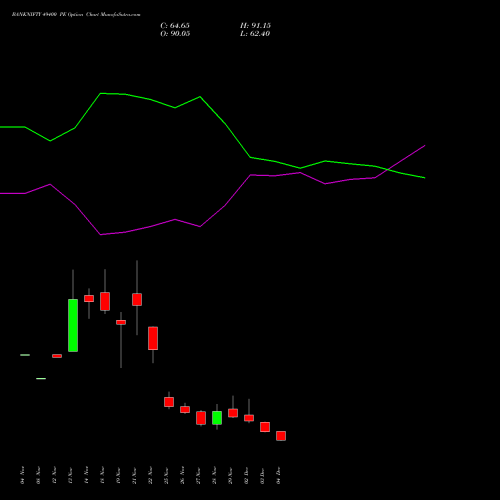 BANKNIFTY 49400 PE PUT indicators chart analysis Nifty Bank options price chart strike 49400 PUT