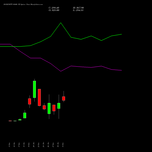 BANKNIFTY 49400 PE PUT indicators chart analysis Nifty Bank options price chart strike 49400 PUT