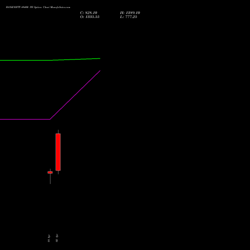 BANKNIFTY 49400 PE (PUT) 28 April 2026 options price chart analysis Nifty Bank 